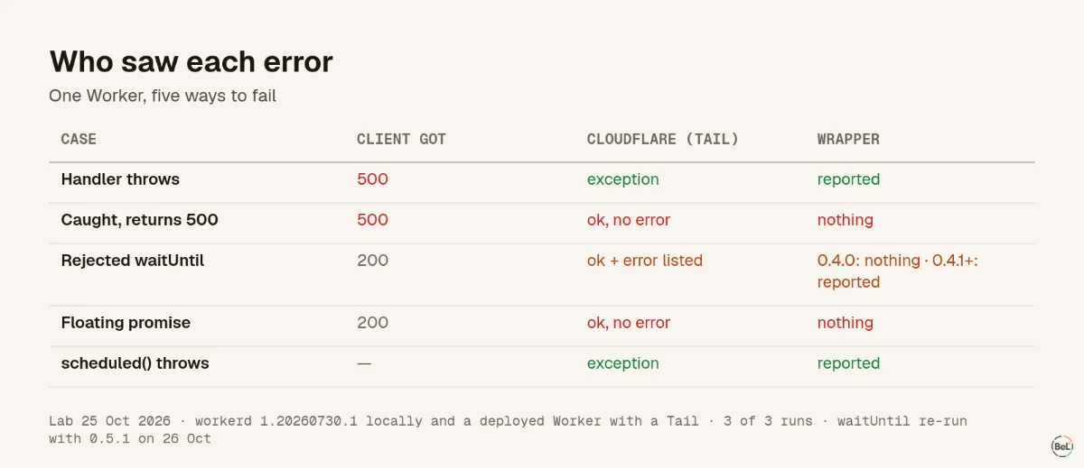 Five ways a Worker fails, and whether the client, Cloudflare's Tail and an error-tracking wrapper saw each one