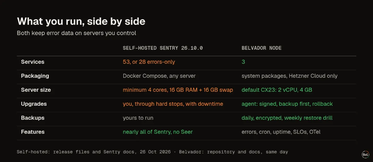 Self-hosted Sentry 26.10.0 next to a Belvador node