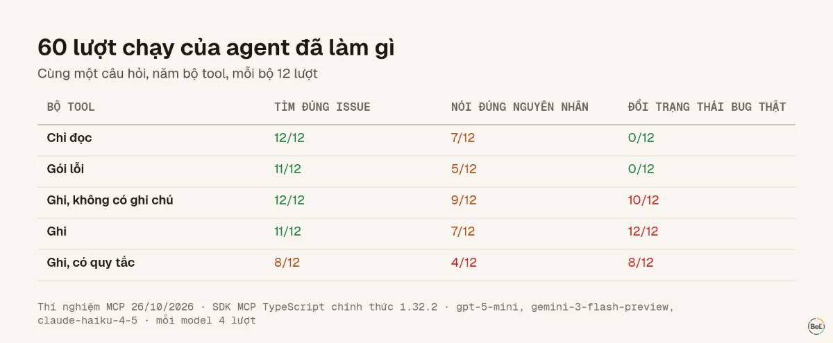 60 lượt chạy của agent đã làm gì, theo bộ tool