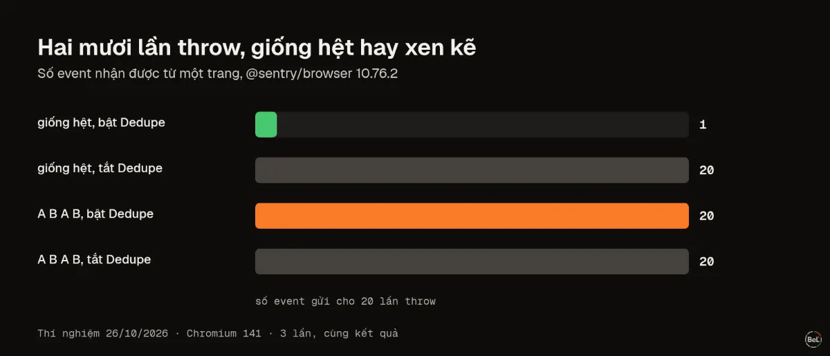 Hai mươi lần throw, giống hệt hay xen kẽ