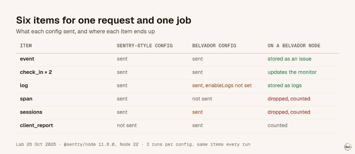 Each item the Node.js SDK sent in both configs, and what a Belvador node does with it