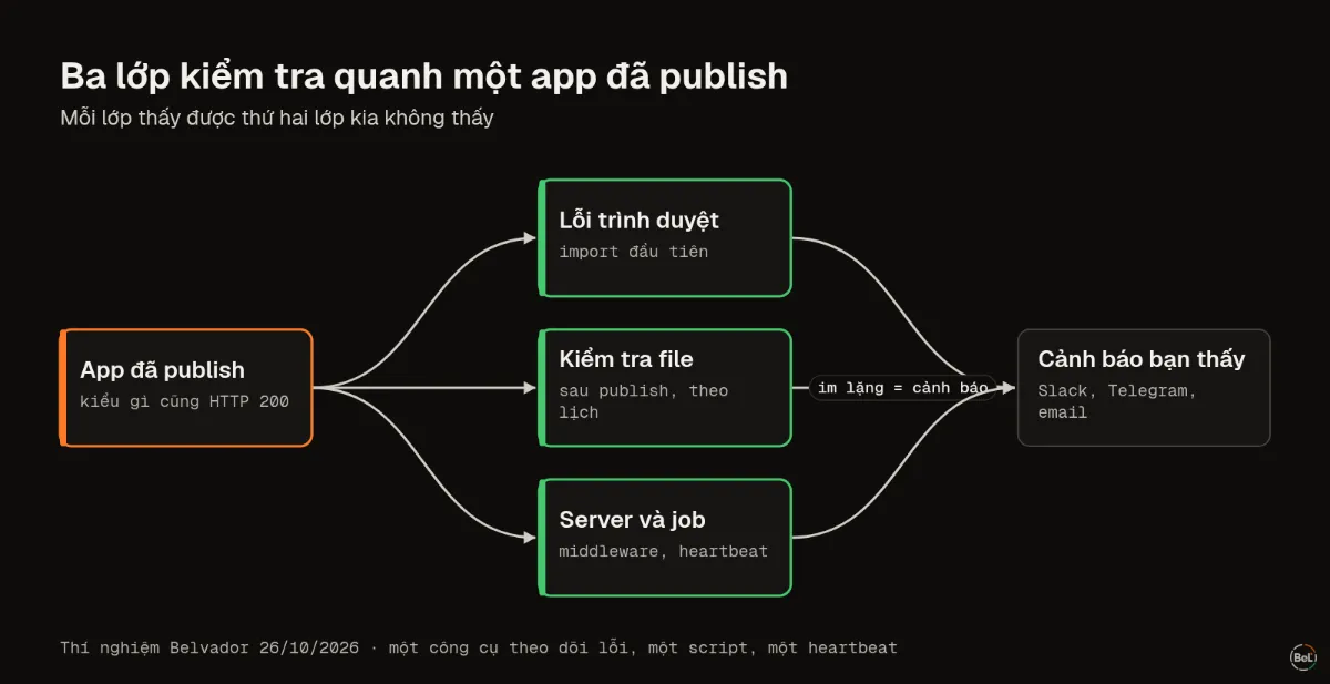 Ba lớp kiểm tra quanh một app đã publish