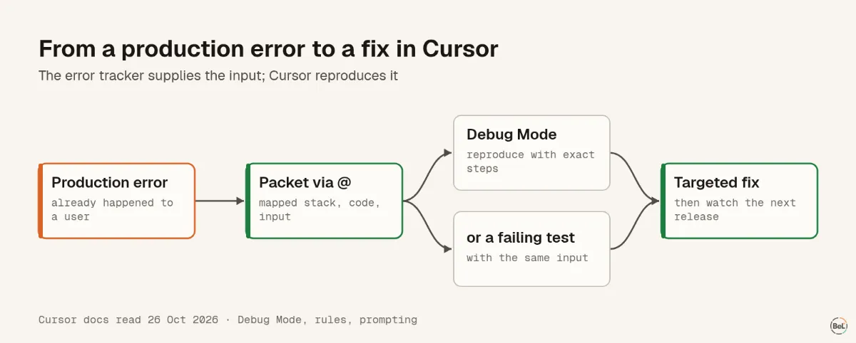 From a production error to a verified fix in Cursor