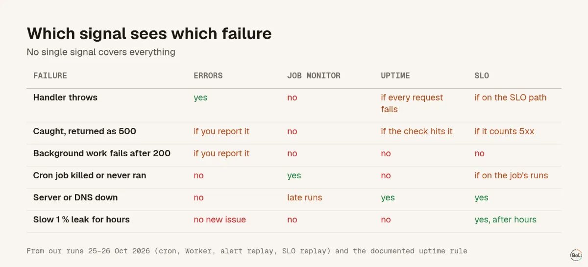Failure modes and which signal noticed each one in our runs