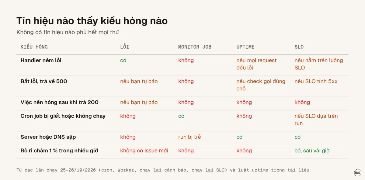Các kiểu hỏng và tín hiệu nào phát hiện được trong các lần chạy của mình
