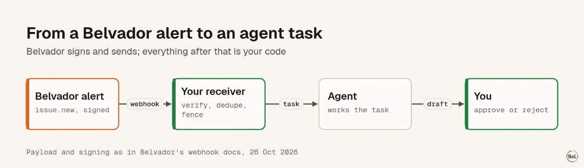 From a Belvador alert to an agent task