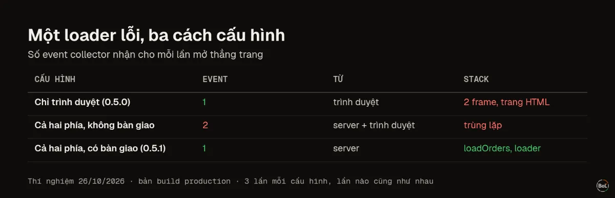 Số event cho mỗi trang lỗi, theo ba cách cấu hình