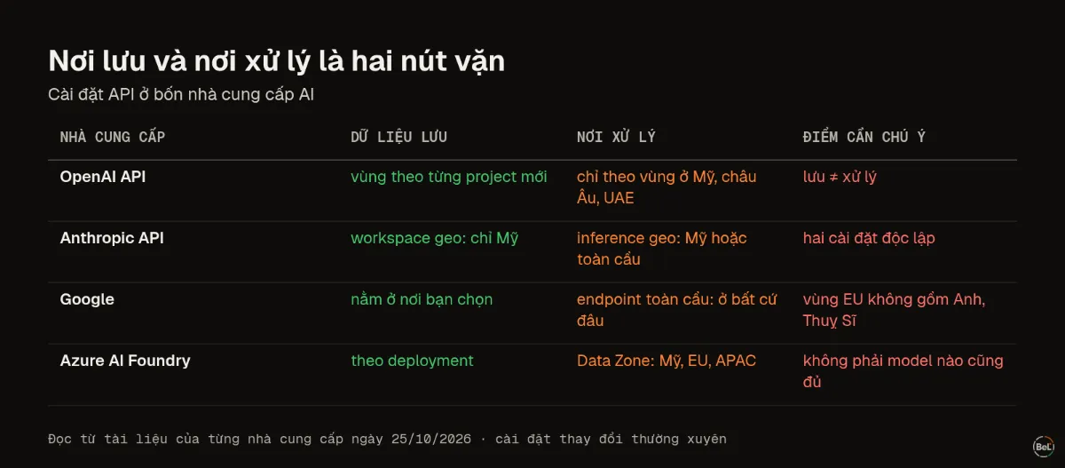 Cài đặt nơi lưu và nơi xử lý ở bốn nhà cung cấp AI