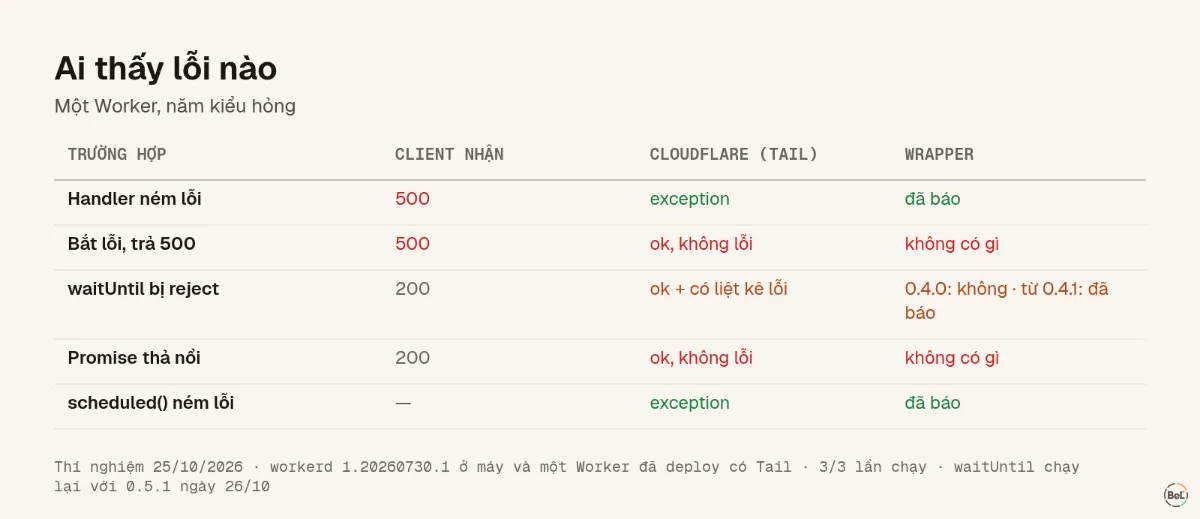 Năm kiểu Worker hỏng, và client, Tail của Cloudflare, wrapper theo dõi lỗi có thấy từng kiểu không