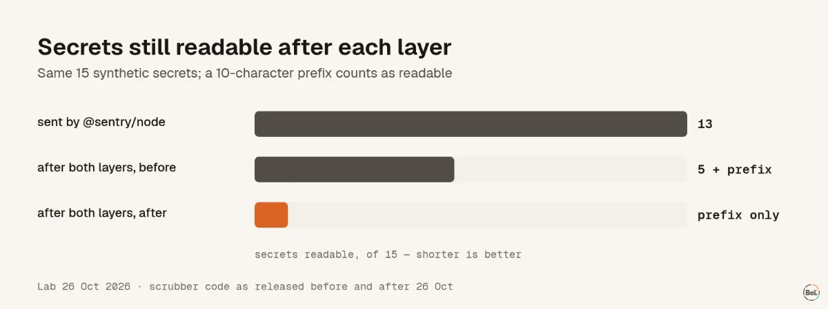 Secrets still readable after each layer