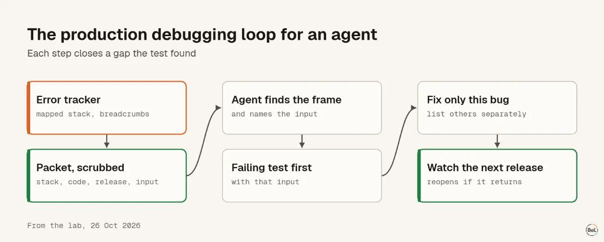 The production debugging loop for a coding agent