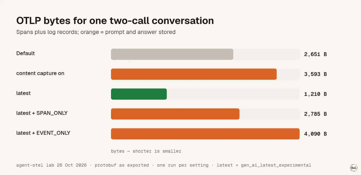 OTLP bytes for one two-call conversation, per setting