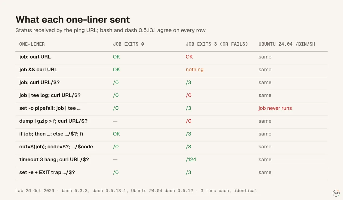 What each one-liner sent
