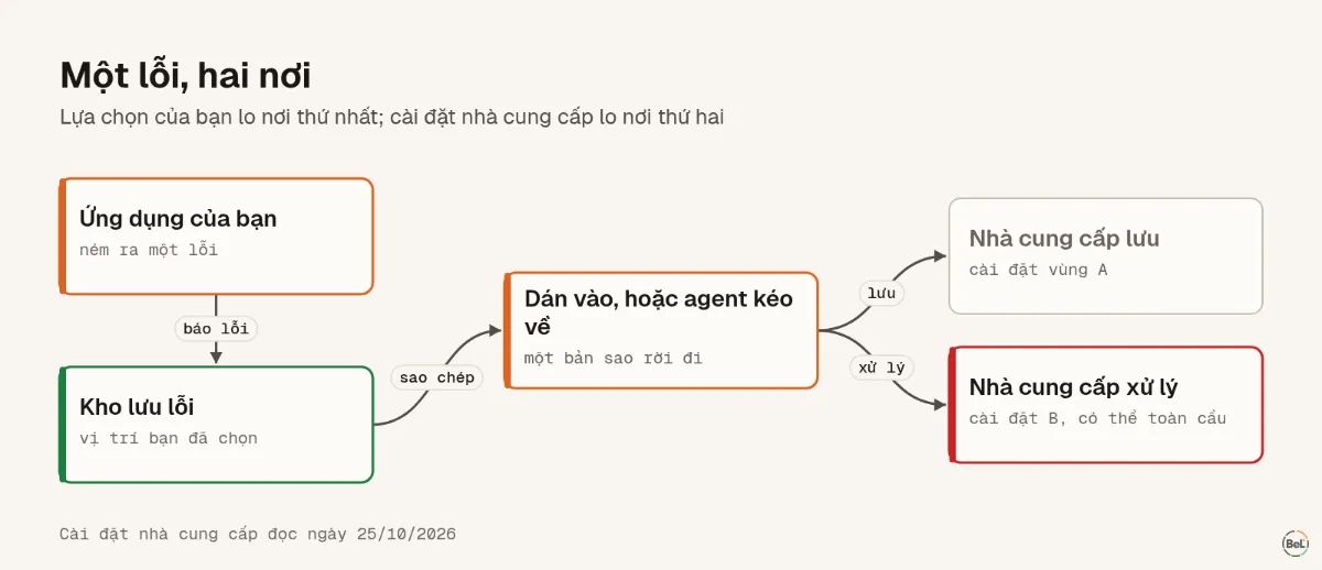 Một lỗi, hai nơi riêng biệt: kho lưu lỗi của bạn và nhà cung cấp AI