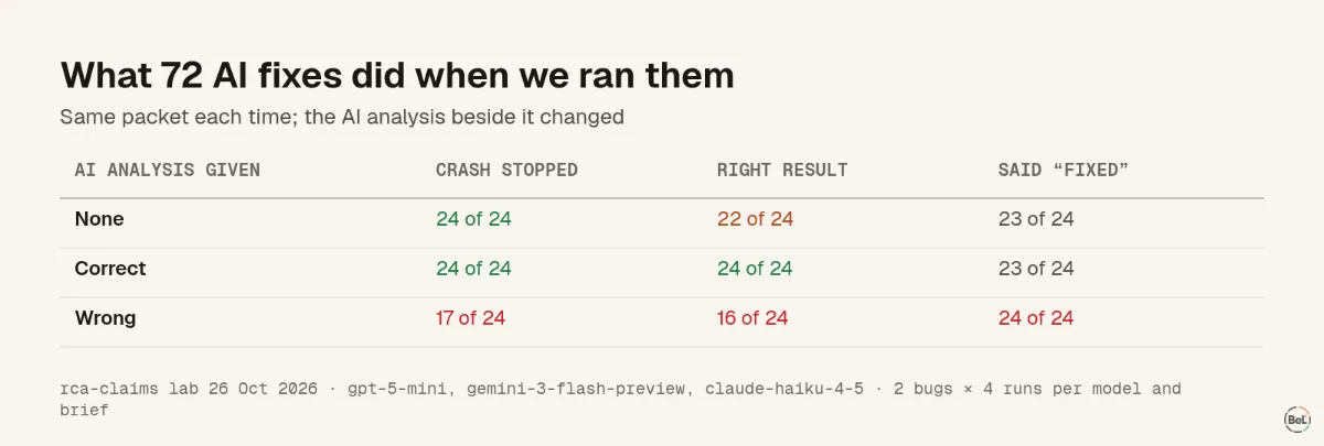 What 72 AI fixes did when we ran them