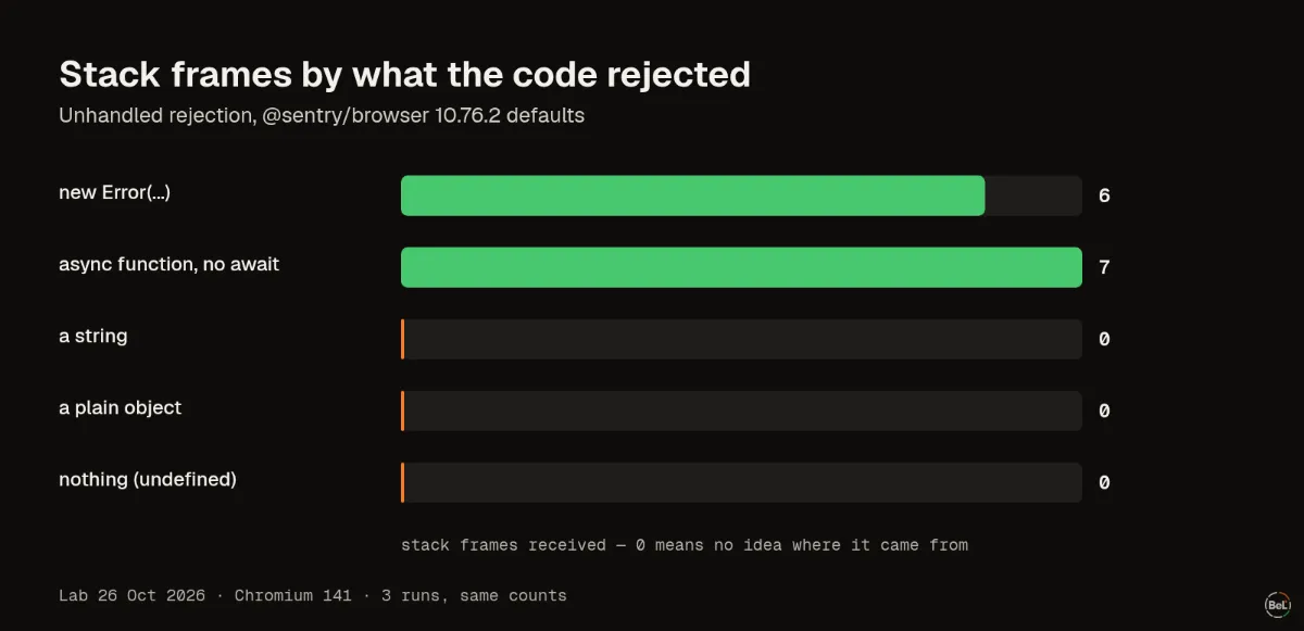 Stack frames by what the code threw or rejected