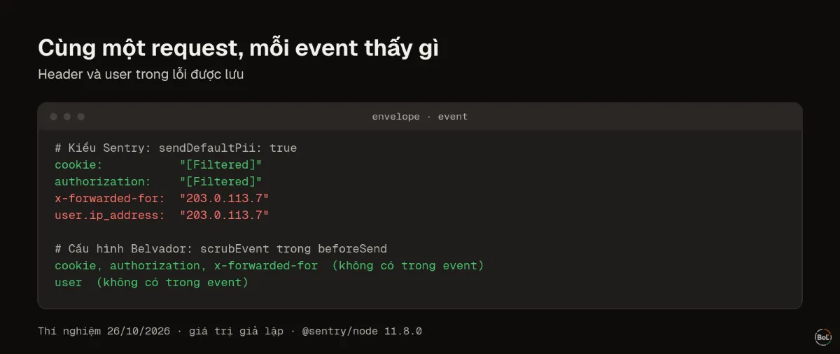 Header request và dữ liệu người dùng trong event lỗi, ở cả hai cấu hình
