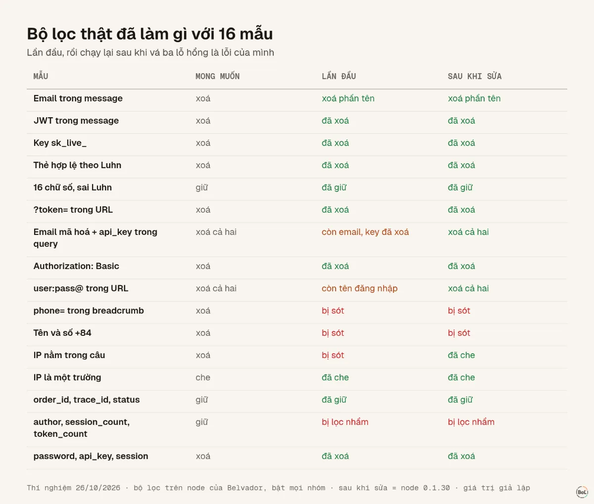 Bộ lọc đã làm gì với từng mẫu trong 16 mẫu, ở lần chạy đầu và sau khi sửa