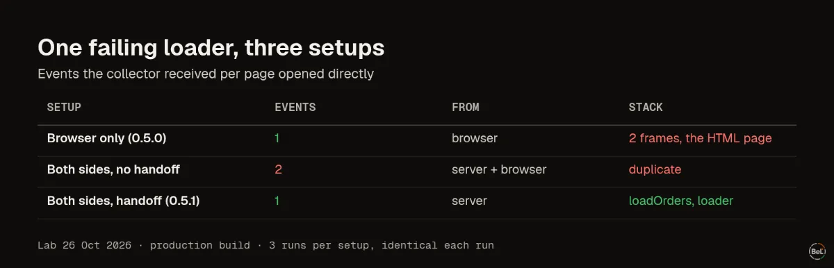 Events per failing page in three setups