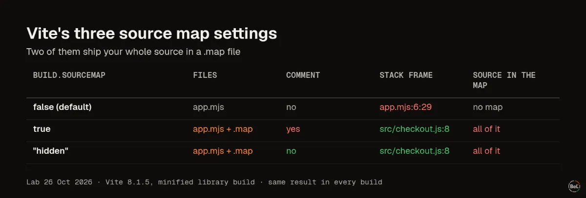 Vite's three source map settings compared on the same build