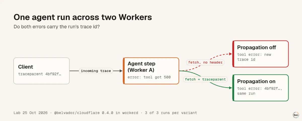 One run across two Workers: with propagation on, the tool error keeps the run's trace id