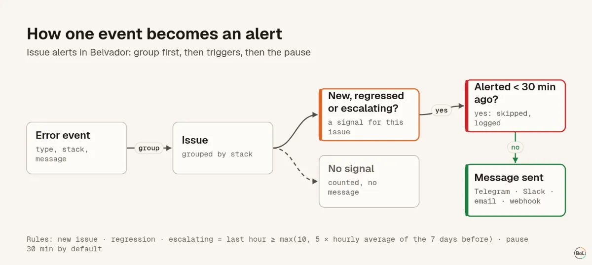 How one event becomes an alert, or does not