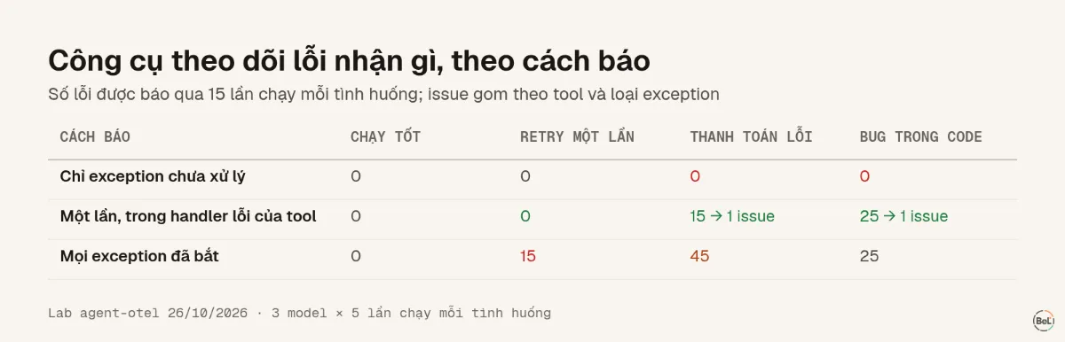 Công cụ theo dõi lỗi nhận được gì theo ba cách báo