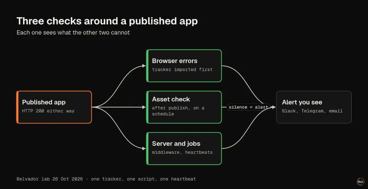 Three checks around a published app