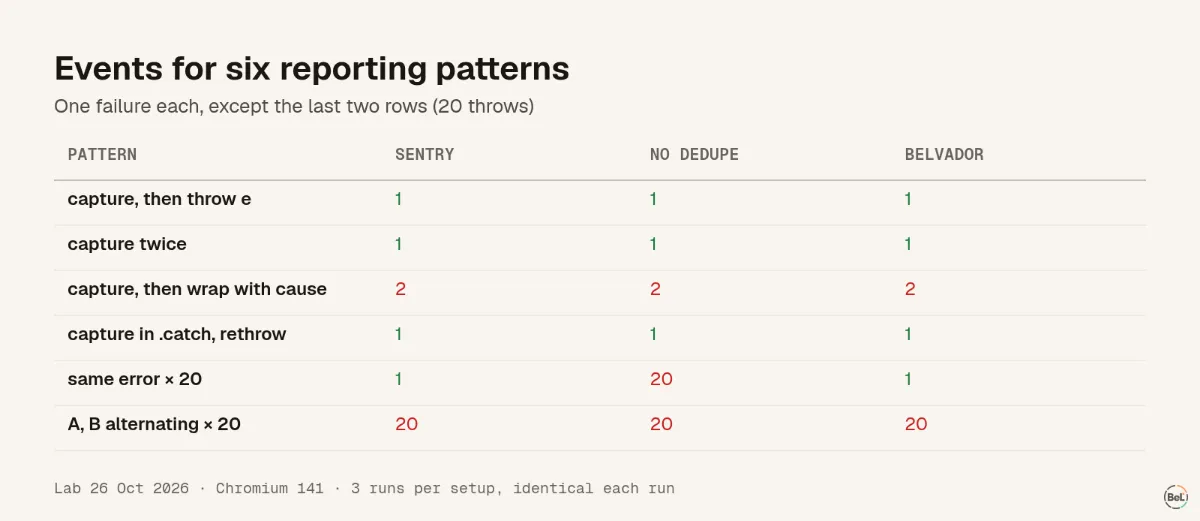 Events received for six reporting patterns