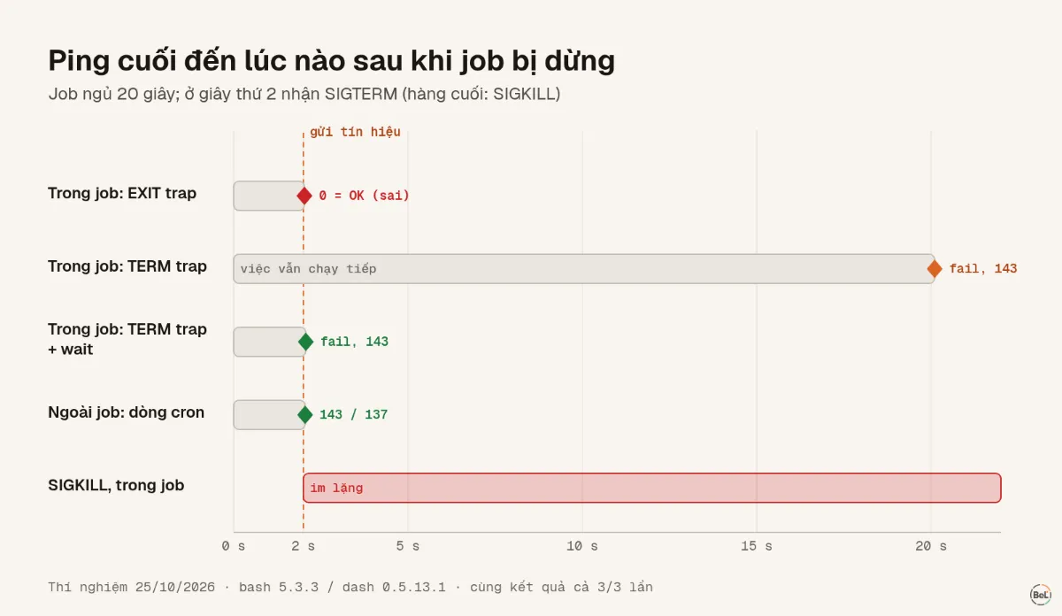 Dòng thời gian các ping mà từng kiểu gửi sau khi job bị dừng ở giây thứ 2