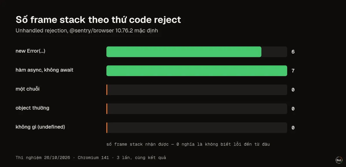 Số frame stack theo thứ mà code throw hoặc reject