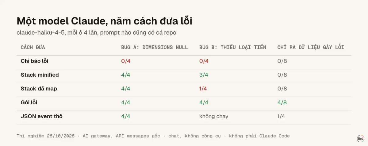 Claude Haiku 4.5: số lần tìm đúng bug theo từng cách đưa lỗi