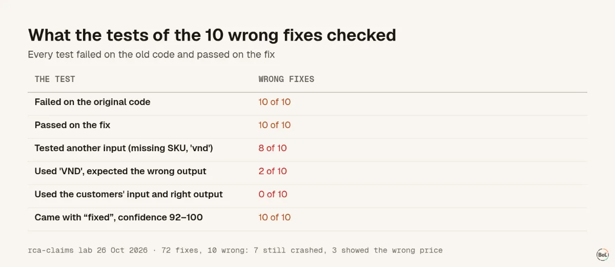 What the tests of the 10 wrong fixes checked