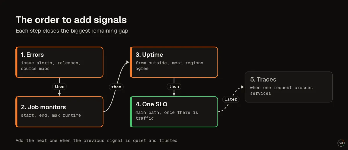 The order to add signals, and roughly what each one costs to set up