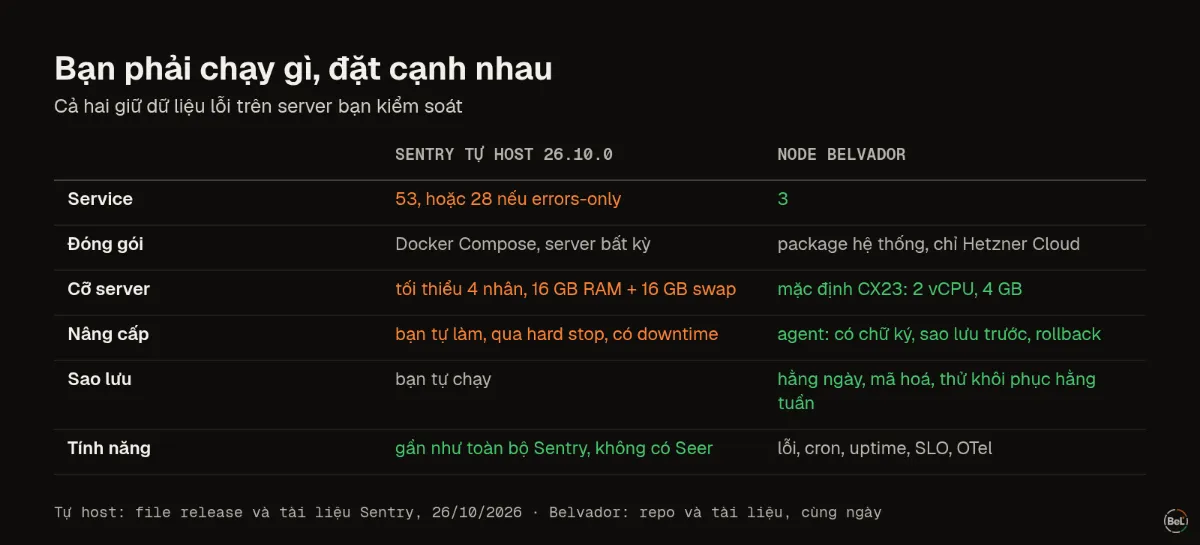 Sentry tự host 26.10.0 đặt cạnh một node Belvador