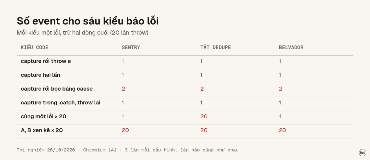 Số event nhận được cho sáu kiểu báo lỗi
