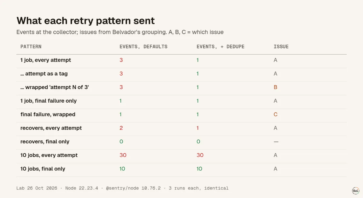 What each retry pattern sent