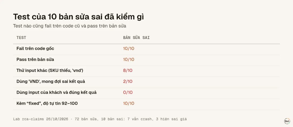 Test của 10 bản sửa sai đã kiểm gì