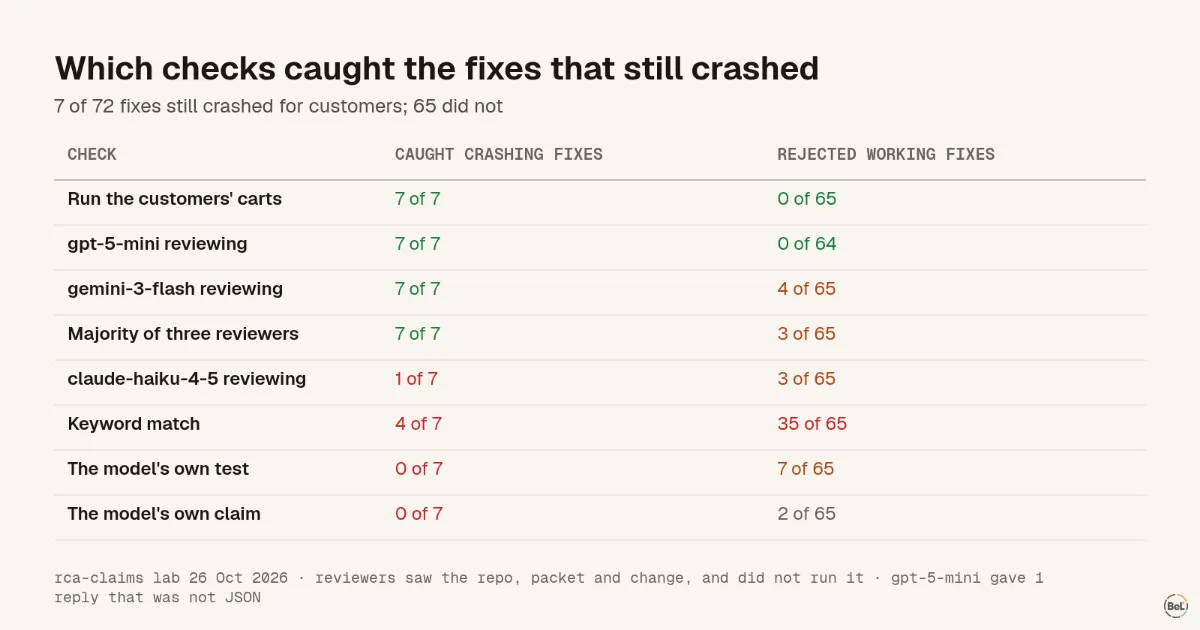 Which checks caught the 7 fixes that still crashed