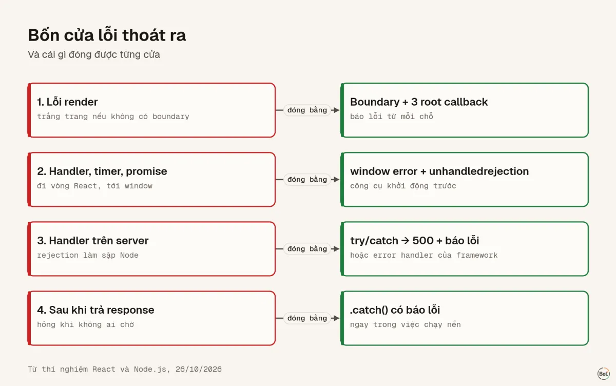 Bốn cửa lỗi JavaScript thoát ra, và cái gì đóng được từng cửa