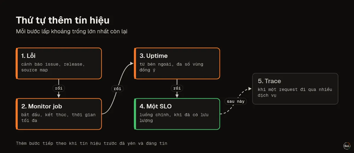Thứ tự thêm tín hiệu, mỗi bước lấp khoảng trống lớn nhất còn lại