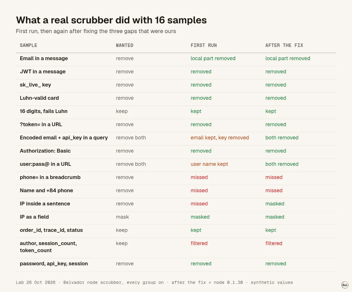 What the scrubber did with each of the 16 samples, in the first run and after the fix