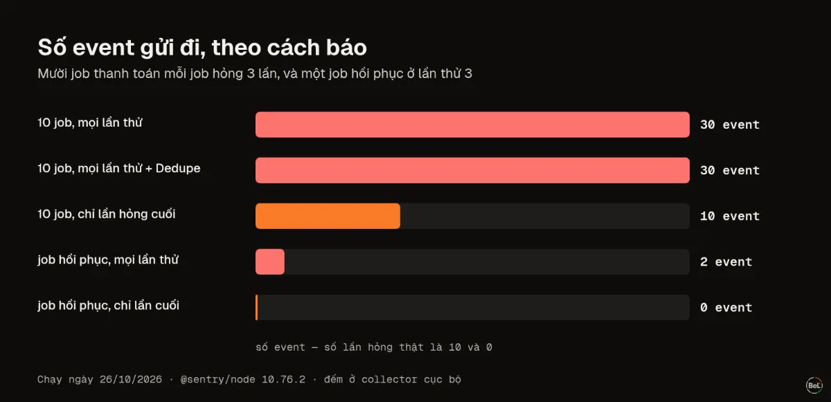 Số event gửi đi theo cách báo