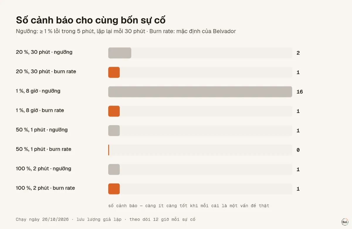 Số cảnh báo cho mỗi sự cố: luật ngưỡng 5 phút so với cảnh báo burn rate đa cửa sổ