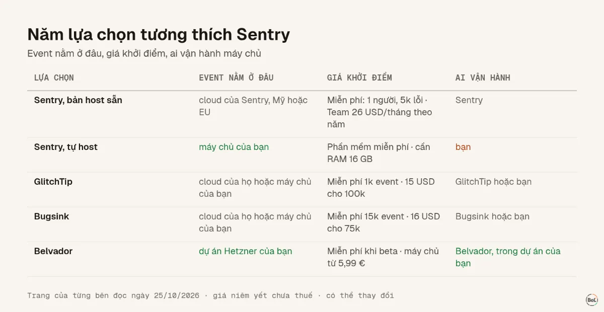 Năm lựa chọn tương thích Sentry so theo nơi lưu, giá khởi điểm và việc vận hành