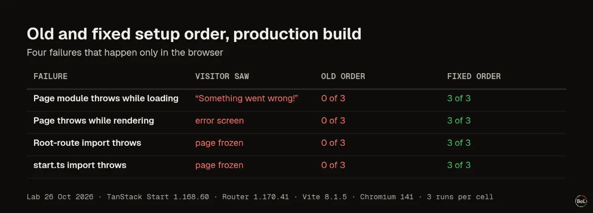 Old and fixed setup order against four browser failures