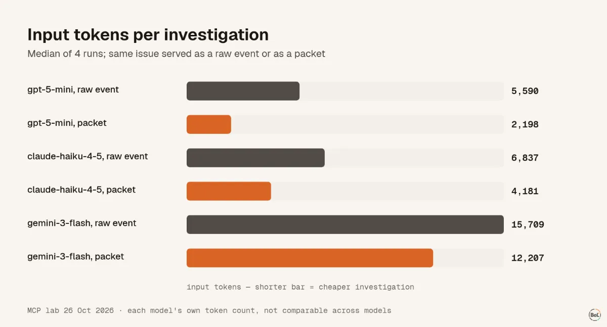 Median input tokens per investigation, raw event vs packet