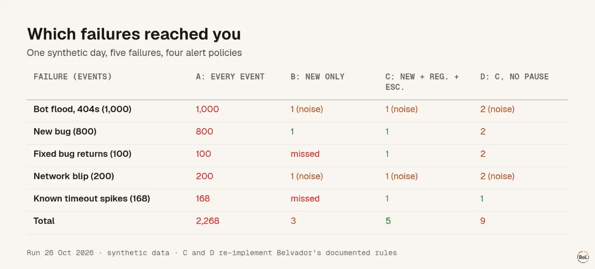 Which of the day's five failures reached you under each policy