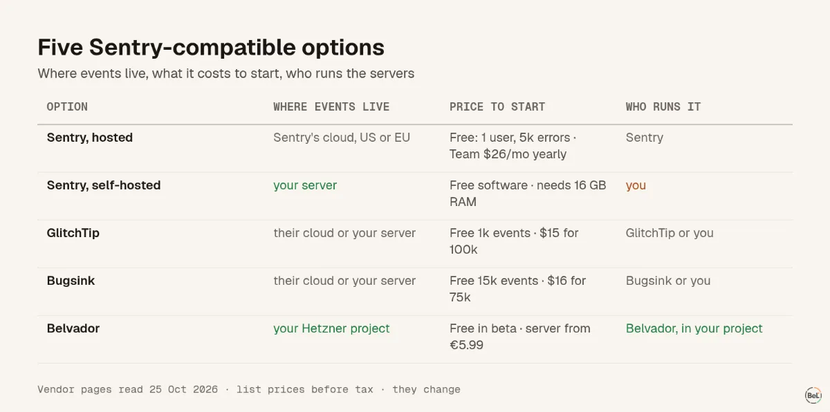 Five Sentry-compatible options compared on storage, price to start and hosting work