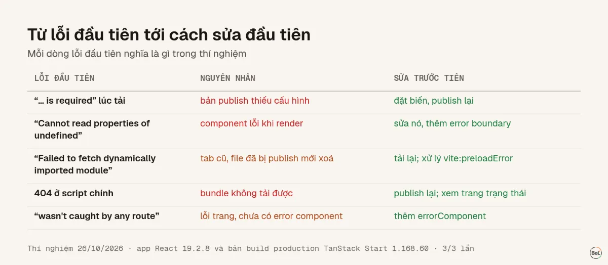 Từ lỗi đầu tiên tới cách sửa đầu tiên